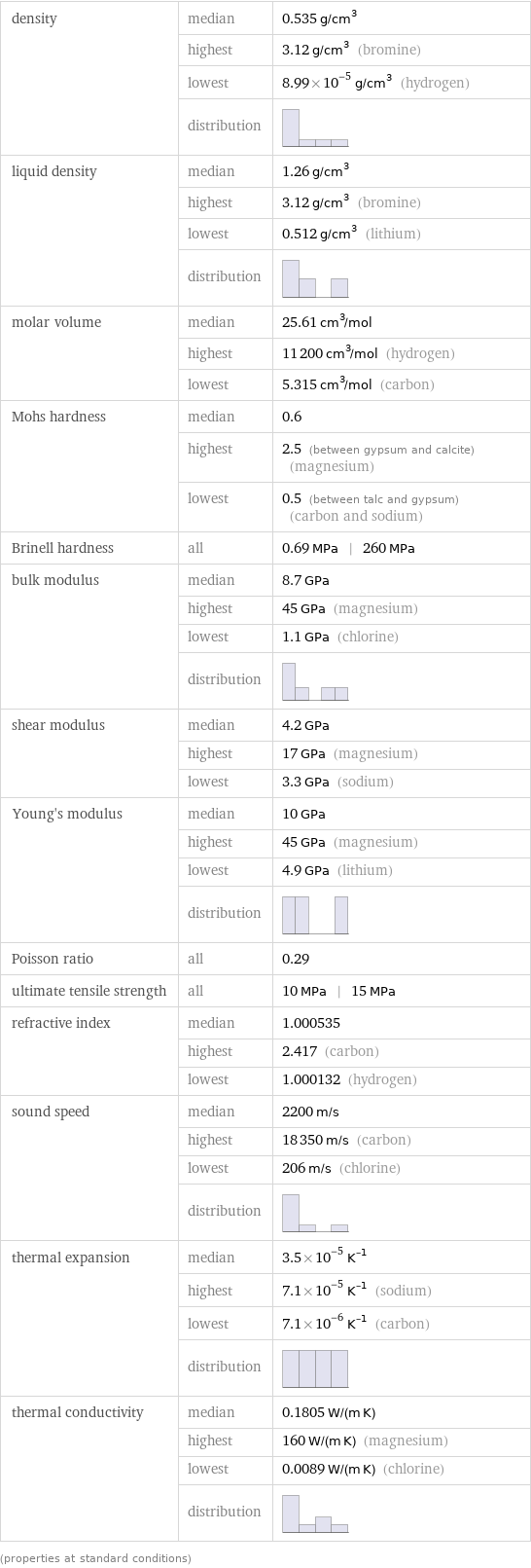 density | median | 0.535 g/cm^3  | highest | 3.12 g/cm^3 (bromine)  | lowest | 8.99×10^-5 g/cm^3 (hydrogen)  | distribution |  liquid density | median | 1.26 g/cm^3  | highest | 3.12 g/cm^3 (bromine)  | lowest | 0.512 g/cm^3 (lithium)  | distribution |  molar volume | median | 25.61 cm^3/mol  | highest | 11200 cm^3/mol (hydrogen)  | lowest | 5.315 cm^3/mol (carbon) Mohs hardness | median | 0.6  | highest | 2.5 (between gypsum and calcite) (magnesium)  | lowest | 0.5 (between talc and gypsum) (carbon and sodium) Brinell hardness | all | 0.69 MPa | 260 MPa bulk modulus | median | 8.7 GPa  | highest | 45 GPa (magnesium)  | lowest | 1.1 GPa (chlorine)  | distribution |  shear modulus | median | 4.2 GPa  | highest | 17 GPa (magnesium)  | lowest | 3.3 GPa (sodium) Young's modulus | median | 10 GPa  | highest | 45 GPa (magnesium)  | lowest | 4.9 GPa (lithium)  | distribution |  Poisson ratio | all | 0.29 ultimate tensile strength | all | 10 MPa | 15 MPa refractive index | median | 1.000535  | highest | 2.417 (carbon)  | lowest | 1.000132 (hydrogen) sound speed | median | 2200 m/s  | highest | 18350 m/s (carbon)  | lowest | 206 m/s (chlorine)  | distribution |  thermal expansion | median | 3.5×10^-5 K^(-1)  | highest | 7.1×10^-5 K^(-1) (sodium)  | lowest | 7.1×10^-6 K^(-1) (carbon)  | distribution |  thermal conductivity | median | 0.1805 W/(m K)  | highest | 160 W/(m K) (magnesium)  | lowest | 0.0089 W/(m K) (chlorine)  | distribution |  (properties at standard conditions)