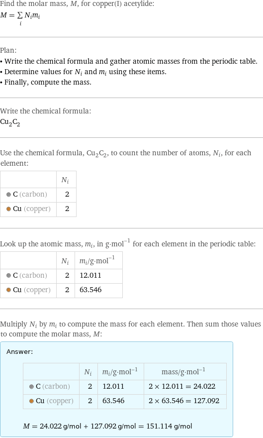 Find the molar mass, M, for copper(I) acetylide: M = sum _iN_im_i Plan: • Write the chemical formula and gather atomic masses from the periodic table. • Determine values for N_i and m_i using these items. • Finally, compute the mass. Write the chemical formula: Cu_2C_2 Use the chemical formula, Cu_2C_2, to count the number of atoms, N_i, for each element:  | N_i  C (carbon) | 2  Cu (copper) | 2 Look up the atomic mass, m_i, in g·mol^(-1) for each element in the periodic table:  | N_i | m_i/g·mol^(-1)  C (carbon) | 2 | 12.011  Cu (copper) | 2 | 63.546 Multiply N_i by m_i to compute the mass for each element. Then sum those values to compute the molar mass, M: Answer: |   | | N_i | m_i/g·mol^(-1) | mass/g·mol^(-1)  C (carbon) | 2 | 12.011 | 2 × 12.011 = 24.022  Cu (copper) | 2 | 63.546 | 2 × 63.546 = 127.092  M = 24.022 g/mol + 127.092 g/mol = 151.114 g/mol