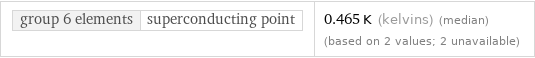 group 6 elements | superconducting point | 0.465 K (kelvins) (median) (based on 2 values; 2 unavailable)