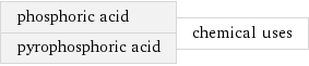 phosphoric acid pyrophosphoric acid | chemical uses