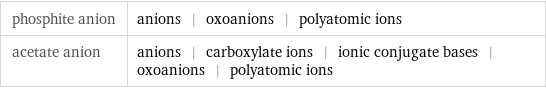 phosphite anion | anions | oxoanions | polyatomic ions acetate anion | anions | carboxylate ions | ionic conjugate bases | oxoanions | polyatomic ions