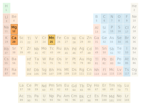 Periodic table location