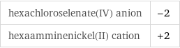 hexachloroselenate(IV) anion | -2 hexaamminenickel(II) cation | +2
