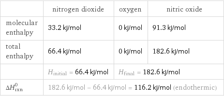  | nitrogen dioxide | oxygen | nitric oxide molecular enthalpy | 33.2 kJ/mol | 0 kJ/mol | 91.3 kJ/mol total enthalpy | 66.4 kJ/mol | 0 kJ/mol | 182.6 kJ/mol  | H_initial = 66.4 kJ/mol | H_final = 182.6 kJ/mol |  ΔH_rxn^0 | 182.6 kJ/mol - 66.4 kJ/mol = 116.2 kJ/mol (endothermic) | |  