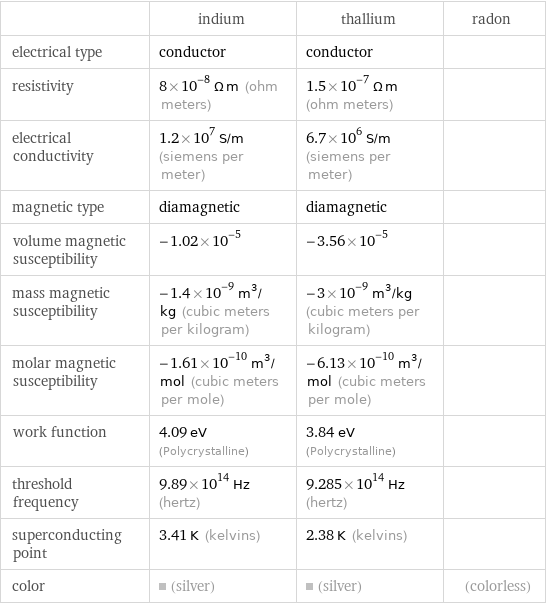  | indium | thallium | radon electrical type | conductor | conductor |  resistivity | 8×10^-8 Ω m (ohm meters) | 1.5×10^-7 Ω m (ohm meters) |  electrical conductivity | 1.2×10^7 S/m (siemens per meter) | 6.7×10^6 S/m (siemens per meter) |  magnetic type | diamagnetic | diamagnetic |  volume magnetic susceptibility | -1.02×10^-5 | -3.56×10^-5 |  mass magnetic susceptibility | -1.4×10^-9 m^3/kg (cubic meters per kilogram) | -3×10^-9 m^3/kg (cubic meters per kilogram) |  molar magnetic susceptibility | -1.61×10^-10 m^3/mol (cubic meters per mole) | -6.13×10^-10 m^3/mol (cubic meters per mole) |  work function | 4.09 eV (Polycrystalline) | 3.84 eV (Polycrystalline) |  threshold frequency | 9.89×10^14 Hz (hertz) | 9.285×10^14 Hz (hertz) |  superconducting point | 3.41 K (kelvins) | 2.38 K (kelvins) |  color | (silver) | (silver) | (colorless)