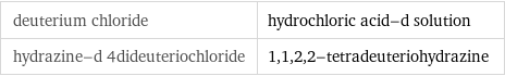 deuterium chloride | hydrochloric acid-d solution hydrazine-d 4dideuteriochloride | 1, 1, 2, 2-tetradeuteriohydrazine