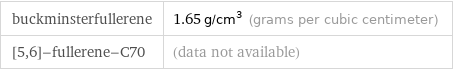 buckminsterfullerene | 1.65 g/cm^3 (grams per cubic centimeter) [5, 6]-fullerene-C70 | (data not available)