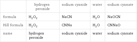  | hydrogen peroxide | sodium cyanide | water | sodium cyanate formula | H_2O_2 | NaCN | H_2O | NaOCN Hill formula | H_2O_2 | CNNa | H_2O | CNNaO name | hydrogen peroxide | sodium cyanide | water | sodium cyanate