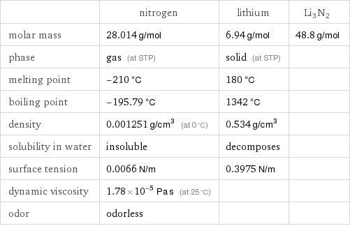  | nitrogen | lithium | Li3N2 molar mass | 28.014 g/mol | 6.94 g/mol | 48.8 g/mol phase | gas (at STP) | solid (at STP) |  melting point | -210 °C | 180 °C |  boiling point | -195.79 °C | 1342 °C |  density | 0.001251 g/cm^3 (at 0 °C) | 0.534 g/cm^3 |  solubility in water | insoluble | decomposes |  surface tension | 0.0066 N/m | 0.3975 N/m |  dynamic viscosity | 1.78×10^-5 Pa s (at 25 °C) | |  odor | odorless | | 