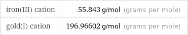 iron(III) cation | 55.843 g/mol (grams per mole) gold(I) cation | 196.96602 g/mol (grams per mole)