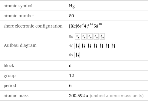 atomic symbol | Hg atomic number | 80 short electronic configuration | [Xe]6s^24f^145d^10 Aufbau diagram | 5d  4f  6s  block | d group | 12 period | 6 atomic mass | 200.592 u (unified atomic mass units)