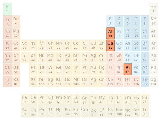 Periodic table location