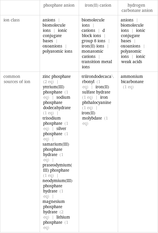  | phosphate anion | iron(II) cation | hydrogen carbonate anion ion class | anions | biomolecule ions | ionic conjugate bases | oxoanions | polyatomic ions | biomolecule ions | cations | d block ions | group 8 ions | iron(II) ions | monatomic cations | transition metal ions | anions | biomolecule ions | ionic conjugate bases | oxoanions | polyatomic ions | ionic weak acids common sources of ion | zinc phosphate (2 eq) | yttrium(III) phosphate (1 eq) | sodium phosphate dodecahydrate (1 eq) | trisodium phosphate (1 eq) | silver phosphate (1 eq) | samarium(III) phosphate hydrate (1 eq) | praseodymium(III) phosphate (1 eq) | neodymium(III) phosphate hydrate (1 eq) | magnesium phosphate hydrate (2 eq) | lithium phosphate (1 eq) | triirondodecacarbonyl (1 eq) | iron(II) sulfate hydrate (1 eq) | iron phthalocyanine (1 eq) | iron(II) molybdate (1 eq) | ammonium bicarbonate (1 eq)