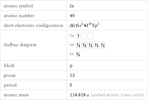 atomic symbol | In atomic number | 49 short electronic configuration | [Kr]5s^24d^105p^1 Aufbau diagram | 5p  4d  5s  block | p group | 13 period | 5 atomic mass | 114.818 u (unified atomic mass units)