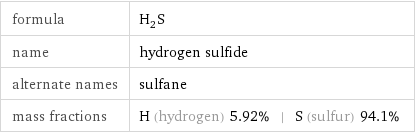 formula | H_2S name | hydrogen sulfide alternate names | sulfane mass fractions | H (hydrogen) 5.92% | S (sulfur) 94.1%