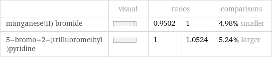 | visual | ratios | | comparisons manganese(II) bromide | | 0.9502 | 1 | 4.98% smaller 5-bromo-2-(trifluoromethyl)pyridine | | 1 | 1.0524 | 5.24% larger