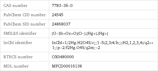 CAS number | 7783-36-0 PubChem CID number | 24545 PubChem SID number | 24868037 SMILES identifier | [O-]S(=O)(=O)[O-].[Hg+].[Hg+] InChI identifier | InChI=1/2Hg.H2O4S/c;;1-5(2, 3)4/h;;(H2, 1, 2, 3, 4)/q2*+1;/p-2/f2Hg.O4S/q2m;-2 RTECS number | OX0480000 MDL number | MFCD00016138