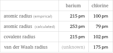  | barium | chlorine atomic radius (empirical) | 215 pm | 100 pm atomic radius (calculated) | 253 pm | 79 pm covalent radius | 215 pm | 102 pm van der Waals radius | (unknown) | 175 pm