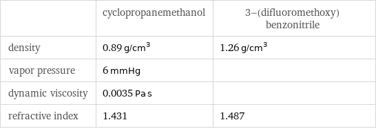  | cyclopropanemethanol | 3-(difluoromethoxy)benzonitrile density | 0.89 g/cm^3 | 1.26 g/cm^3 vapor pressure | 6 mmHg |  dynamic viscosity | 0.0035 Pa s |  refractive index | 1.431 | 1.487