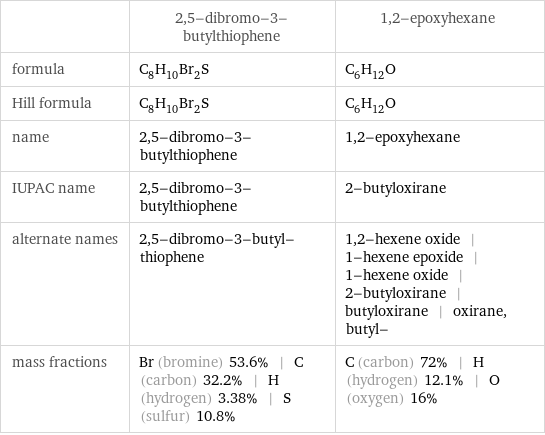  | 2, 5-dibromo-3-butylthiophene | 1, 2-epoxyhexane formula | C_8H_10Br_2S | C_6H_12O Hill formula | C_8H_10Br_2S | C_6H_12O name | 2, 5-dibromo-3-butylthiophene | 1, 2-epoxyhexane IUPAC name | 2, 5-dibromo-3-butylthiophene | 2-butyloxirane alternate names | 2, 5-dibromo-3-butyl-thiophene | 1, 2-hexene oxide | 1-hexene epoxide | 1-hexene oxide | 2-butyloxirane | butyloxirane | oxirane, butyl- mass fractions | Br (bromine) 53.6% | C (carbon) 32.2% | H (hydrogen) 3.38% | S (sulfur) 10.8% | C (carbon) 72% | H (hydrogen) 12.1% | O (oxygen) 16%