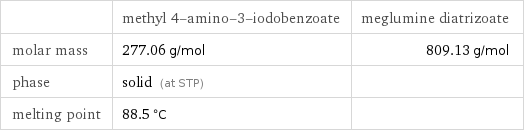  | methyl 4-amino-3-iodobenzoate | meglumine diatrizoate molar mass | 277.06 g/mol | 809.13 g/mol phase | solid (at STP) |  melting point | 88.5 °C | 