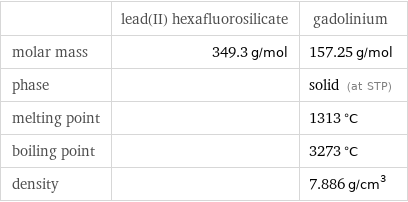  | lead(II) hexafluorosilicate | gadolinium molar mass | 349.3 g/mol | 157.25 g/mol phase | | solid (at STP) melting point | | 1313 °C boiling point | | 3273 °C density | | 7.886 g/cm^3