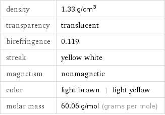 density | 1.33 g/cm^3 transparency | translucent birefringence | 0.119 streak | yellow white magnetism | nonmagnetic color | light brown | light yellow molar mass | 60.06 g/mol (grams per mole)