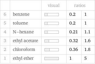  | | visual | ratios |  6 | benzene | | 0.2 | 1 5 | toluene | | 0.2 | 1 4 | N-hexane | | 0.21 | 1.1 3 | ethyl acetate | | 0.32 | 1.6 2 | chloroform | | 0.36 | 1.8 1 | ethyl ether | | 1 | 5