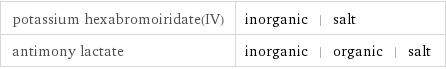 potassium hexabromoiridate(IV) | inorganic | salt antimony lactate | inorganic | organic | salt