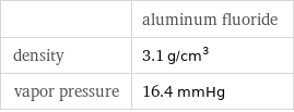  | aluminum fluoride density | 3.1 g/cm^3 vapor pressure | 16.4 mmHg