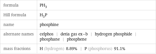 formula | PH_3 Hill formula | H_3P name | phosphine alternate names | celphos | detia gas ex-b | hydrogen phosphide | phosphane | phosphene mass fractions | H (hydrogen) 8.89% | P (phosphorus) 91.1%