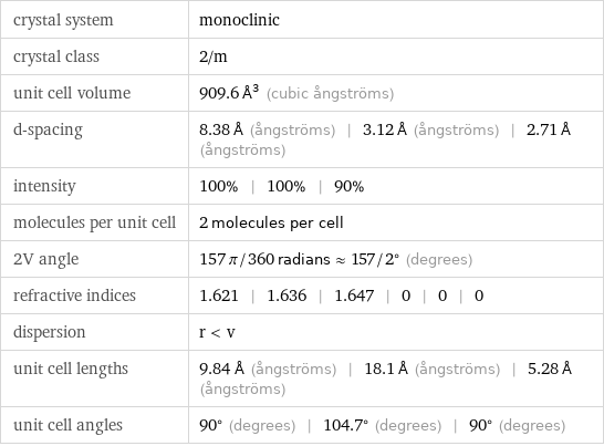 crystal system | monoclinic crystal class | 2/m unit cell volume | 909.6 Å^3 (cubic ångströms) d-spacing | 8.38 Å (ångströms) | 3.12 Å (ångströms) | 2.71 Å (ångströms) intensity | 100% | 100% | 90% molecules per unit cell | 2 molecules per cell 2V angle | 157 π/360 radians≈157/2° (degrees) refractive indices | 1.621 | 1.636 | 1.647 | 0 | 0 | 0 dispersion | r < v unit cell lengths | 9.84 Å (ångströms) | 18.1 Å (ångströms) | 5.28 Å (ångströms) unit cell angles | 90° (degrees) | 104.7° (degrees) | 90° (degrees)