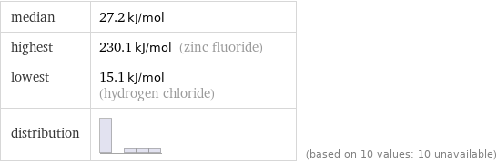 median | 27.2 kJ/mol highest | 230.1 kJ/mol (zinc fluoride) lowest | 15.1 kJ/mol (hydrogen chloride) distribution | | (based on 10 values; 10 unavailable)