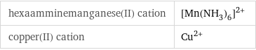 hexaamminemanganese(II) cation | ([Mn(NH_3)_6])^(2+) copper(II) cation | Cu^(2+)