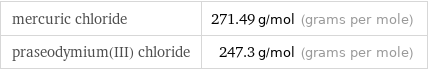 mercuric chloride | 271.49 g/mol (grams per mole) praseodymium(III) chloride | 247.3 g/mol (grams per mole)