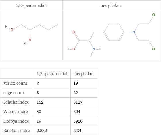   | 1, 2-pentanediol | merphalan vertex count | 7 | 19 edge count | 8 | 22 Schultz index | 182 | 3127 Wiener index | 50 | 804 Hosoya index | 19 | 5928 Balaban index | 2.832 | 2.34