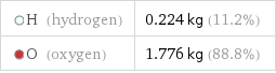  H (hydrogen) | 0.224 kg (11.2%)  O (oxygen) | 1.776 kg (88.8%)