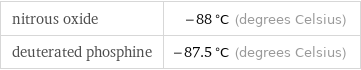 nitrous oxide | -88 °C (degrees Celsius) deuterated phosphine | -87.5 °C (degrees Celsius)