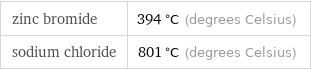 zinc bromide | 394 °C (degrees Celsius) sodium chloride | 801 °C (degrees Celsius)