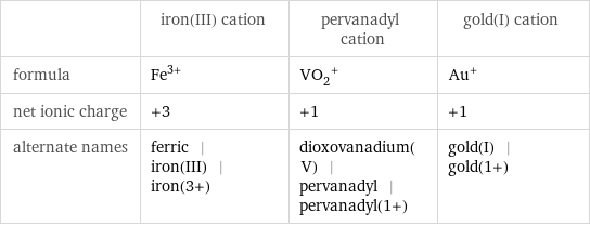  | iron(III) cation | pervanadyl cation | gold(I) cation formula | Fe^(3+) | (VO_2)^+ | Au^+ net ionic charge | +3 | +1 | +1 alternate names | ferric | iron(III) | iron(3+) | dioxovanadium(V) | pervanadyl | pervanadyl(1+) | gold(I) | gold(1+)