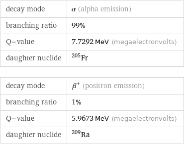 decay mode | α (alpha emission) branching ratio | 99% Q-value | 7.7292 MeV (megaelectronvolts) daughter nuclide | Fr-205 decay mode | β^+ (positron emission) branching ratio | 1% Q-value | 5.9673 MeV (megaelectronvolts) daughter nuclide | Ra-209