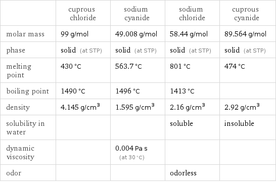  | cuprous chloride | sodium cyanide | sodium chloride | cuprous cyanide molar mass | 99 g/mol | 49.008 g/mol | 58.44 g/mol | 89.564 g/mol phase | solid (at STP) | solid (at STP) | solid (at STP) | solid (at STP) melting point | 430 °C | 563.7 °C | 801 °C | 474 °C boiling point | 1490 °C | 1496 °C | 1413 °C |  density | 4.145 g/cm^3 | 1.595 g/cm^3 | 2.16 g/cm^3 | 2.92 g/cm^3 solubility in water | | | soluble | insoluble dynamic viscosity | | 0.004 Pa s (at 30 °C) | |  odor | | | odorless | 