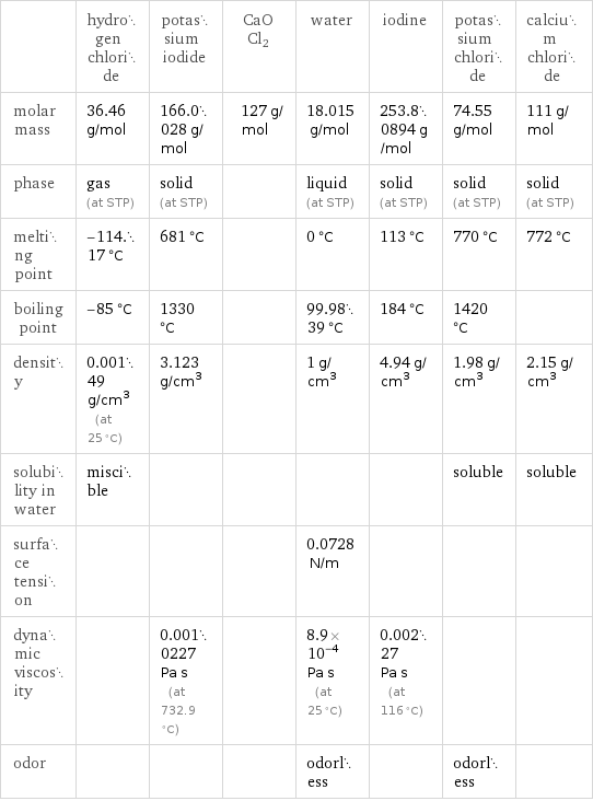  | hydrogen chloride | potassium iodide | CaOCl2 | water | iodine | potassium chloride | calcium chloride molar mass | 36.46 g/mol | 166.0028 g/mol | 127 g/mol | 18.015 g/mol | 253.80894 g/mol | 74.55 g/mol | 111 g/mol phase | gas (at STP) | solid (at STP) | | liquid (at STP) | solid (at STP) | solid (at STP) | solid (at STP) melting point | -114.17 °C | 681 °C | | 0 °C | 113 °C | 770 °C | 772 °C boiling point | -85 °C | 1330 °C | | 99.9839 °C | 184 °C | 1420 °C |  density | 0.00149 g/cm^3 (at 25 °C) | 3.123 g/cm^3 | | 1 g/cm^3 | 4.94 g/cm^3 | 1.98 g/cm^3 | 2.15 g/cm^3 solubility in water | miscible | | | | | soluble | soluble surface tension | | | | 0.0728 N/m | | |  dynamic viscosity | | 0.0010227 Pa s (at 732.9 °C) | | 8.9×10^-4 Pa s (at 25 °C) | 0.00227 Pa s (at 116 °C) | |  odor | | | | odorless | | odorless | 