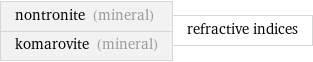 nontronite (mineral) komarovite (mineral) | refractive indices