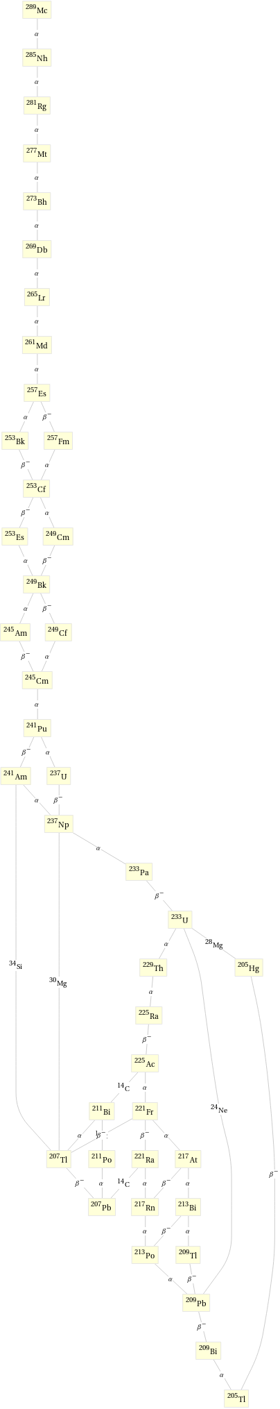 Decay chain Mc-289