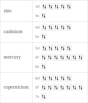 zinc | 3d  4s  cadmium | 4d  5s  mercury | 5d  4f  6s  copernicium | 6d  5f  7s 