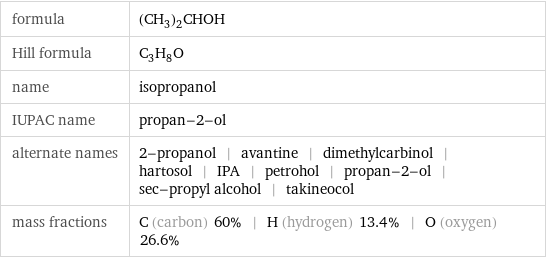 formula | (CH_3)_2CHOH Hill formula | C_3H_8O name | isopropanol IUPAC name | propan-2-ol alternate names | 2-propanol | avantine | dimethylcarbinol | hartosol | IPA | petrohol | propan-2-ol | sec-propyl alcohol | takineocol mass fractions | C (carbon) 60% | H (hydrogen) 13.4% | O (oxygen) 26.6%
