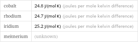 cobalt | 24.8 J/(mol K) (joules per mole kelvin difference) rhodium | 24.7 J/(mol K) (joules per mole kelvin difference) iridium | 25.2 J/(mol K) (joules per mole kelvin difference) meitnerium | (unknown)