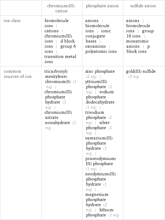  | chromium(III) cation | phosphate anion | sulfide anion ion class | biomolecule ions | cations | chromium(III) ions | d block ions | group 6 ions | transition metal ions | anions | biomolecule ions | ionic conjugate bases | oxoanions | polyatomic ions | anions | biomolecule ions | group 16 ions | monatomic anions | p block ions common sources of ion | tricarbonyl(mesitylene)chromium(0) (1 eq) | chromium(III) phosphate hydrate (1 eq) | chromium(III) nitrate nonahydrate (1 eq) | zinc phosphate (2 eq) | yttrium(III) phosphate (1 eq) | sodium phosphate dodecahydrate (1 eq) | trisodium phosphate (1 eq) | silver phosphate (1 eq) | samarium(III) phosphate hydrate (1 eq) | praseodymium(III) phosphate (1 eq) | neodymium(III) phosphate hydrate (1 eq) | magnesium phosphate hydrate (2 eq) | lithium phosphate (1 eq) | gold(III) sulfide (3 eq)