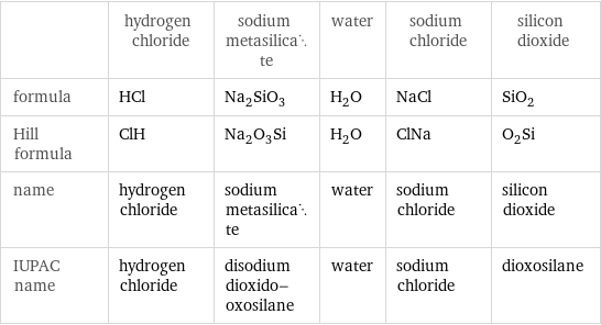  | hydrogen chloride | sodium metasilicate | water | sodium chloride | silicon dioxide formula | HCl | Na_2SiO_3 | H_2O | NaCl | SiO_2 Hill formula | ClH | Na_2O_3Si | H_2O | ClNa | O_2Si name | hydrogen chloride | sodium metasilicate | water | sodium chloride | silicon dioxide IUPAC name | hydrogen chloride | disodium dioxido-oxosilane | water | sodium chloride | dioxosilane